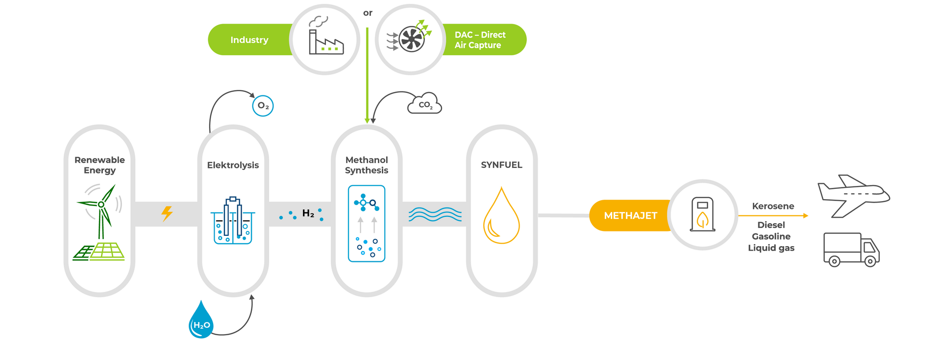 CAC Synfuel process chain