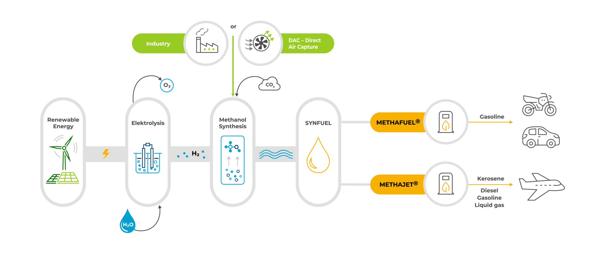 CAC Synfuel process chain