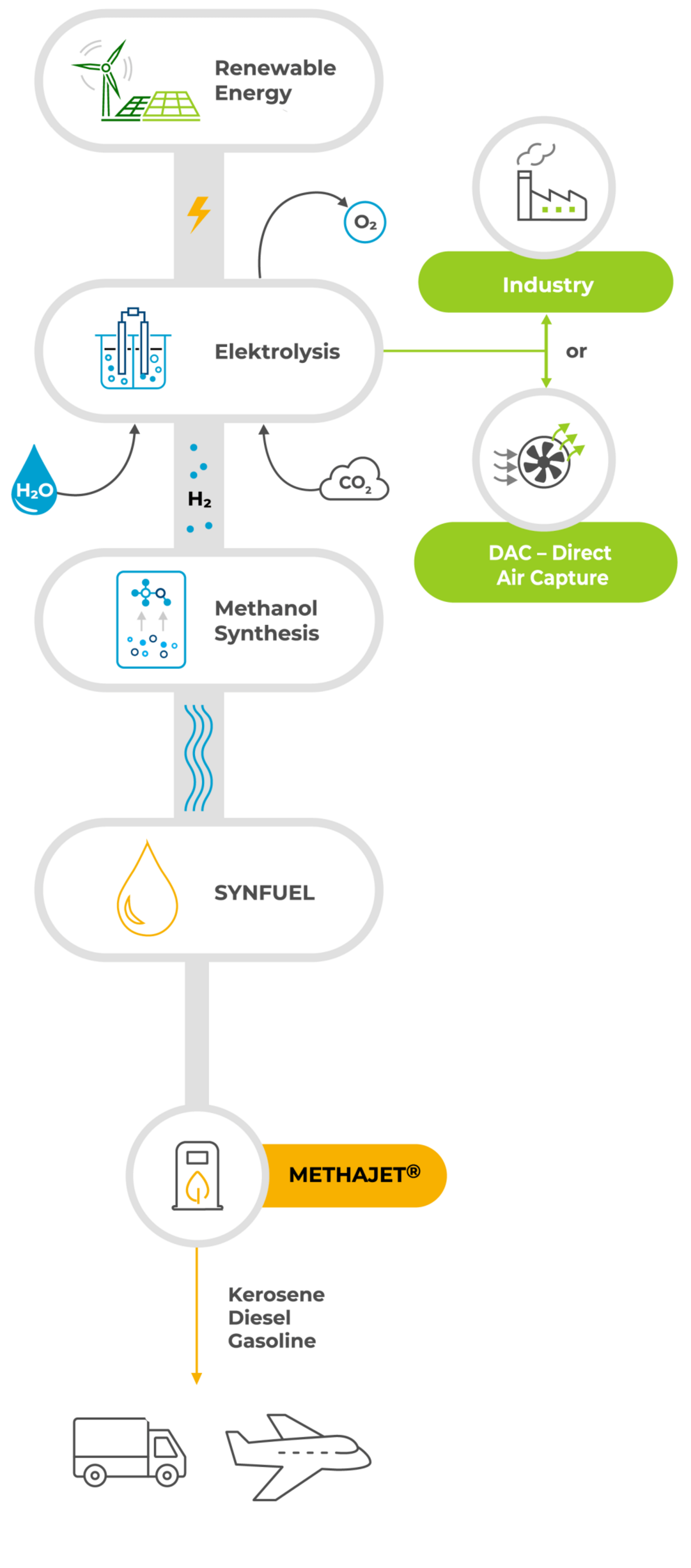 CAC Synfuel process chain