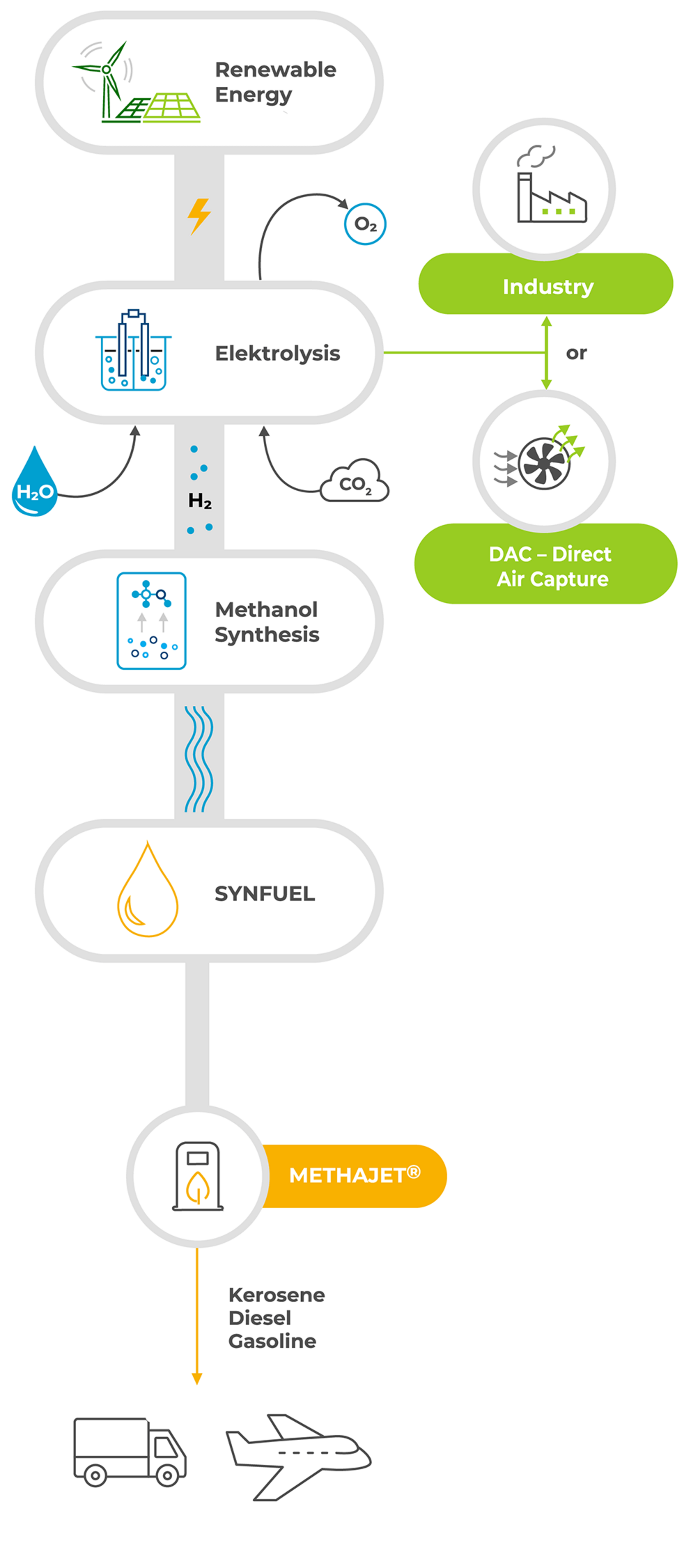CAC Synfuel process chain