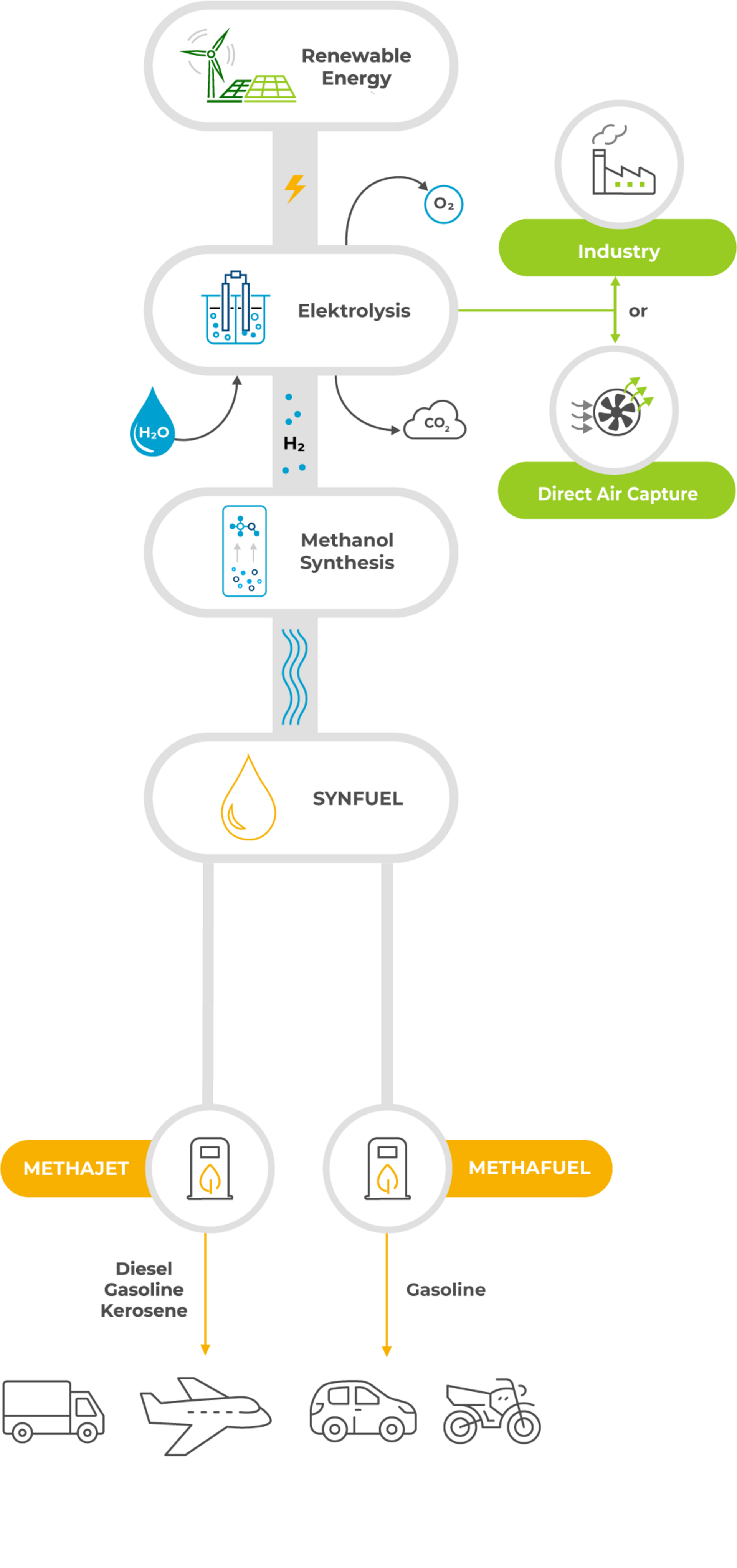 CAC Synfuel process chain
