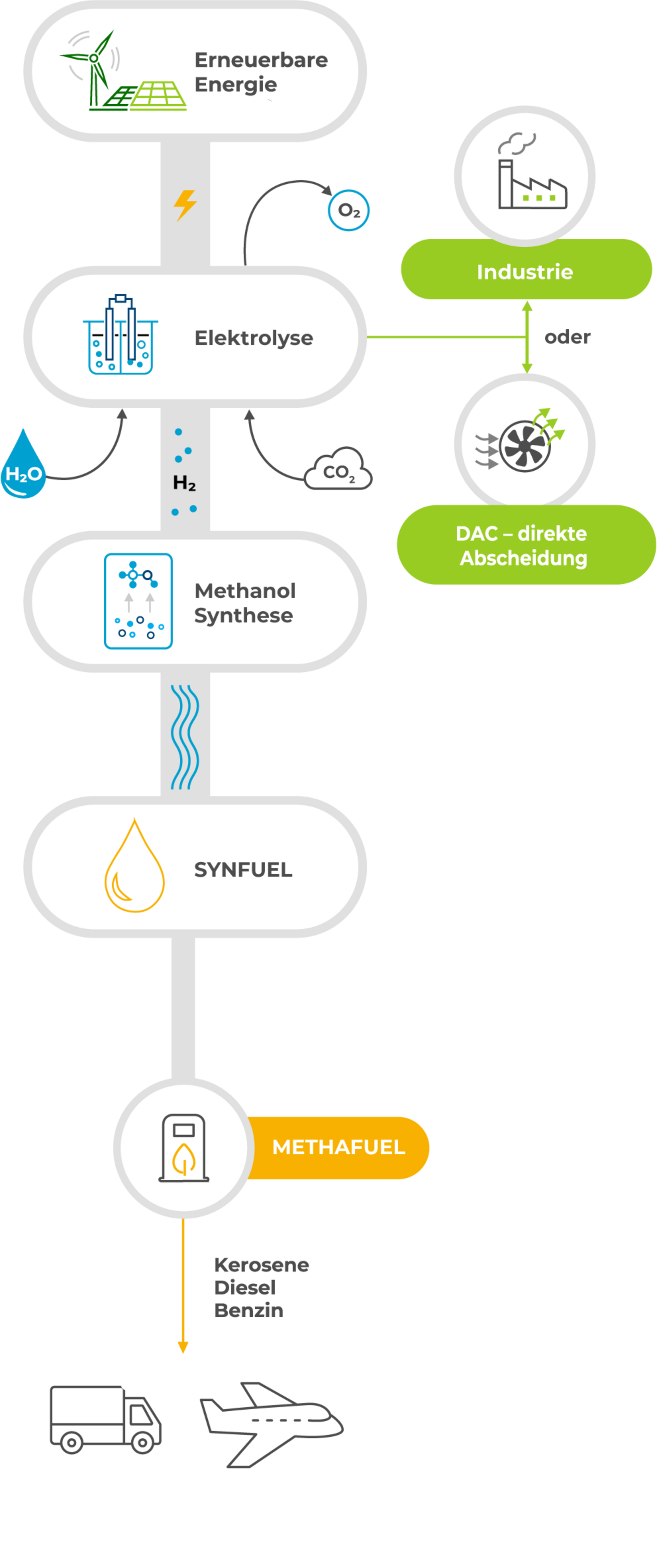 CAC Synfuel Prozesskette