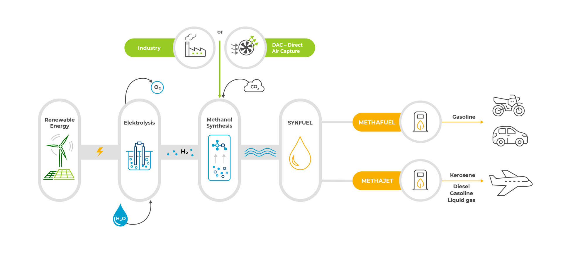 CAC Synfuel process chain