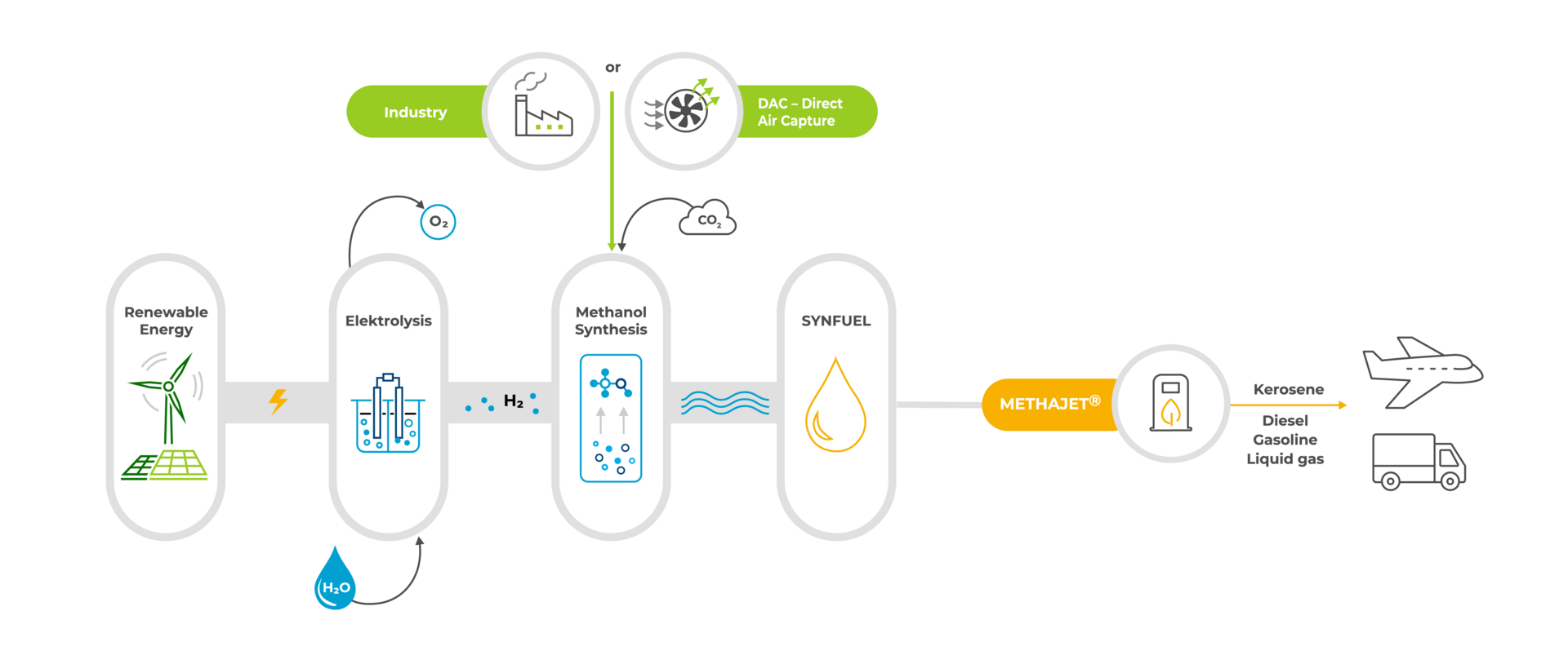 CAC Synfuel process chain