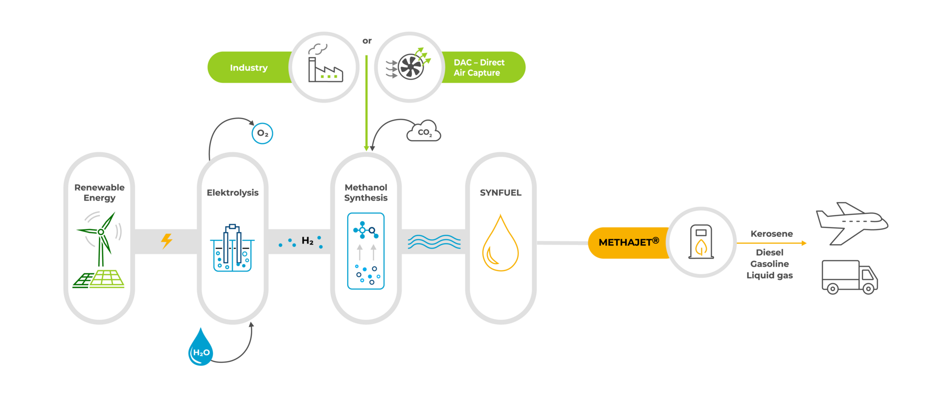 CAC Synfuel process chain