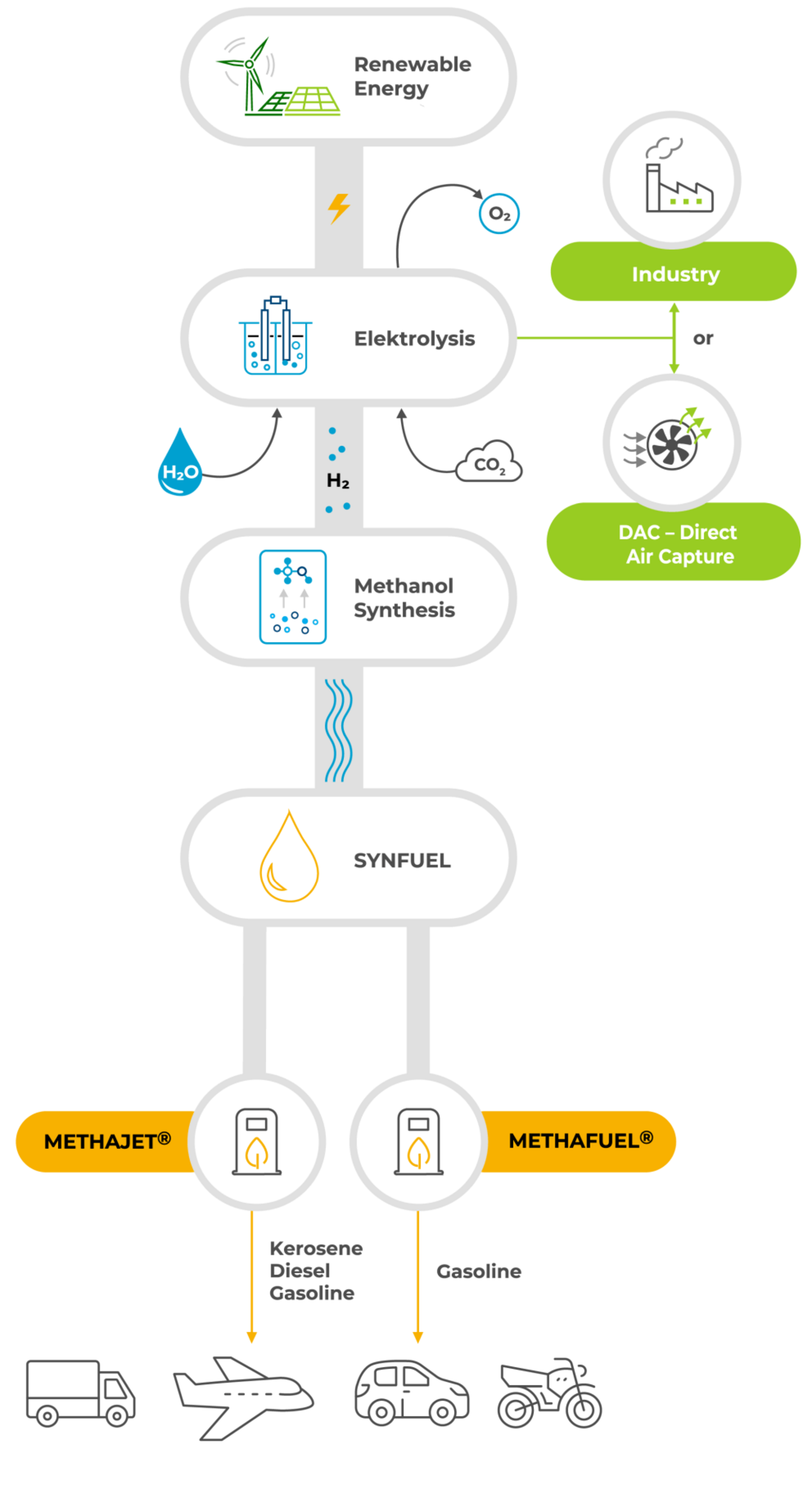 CAC Synfuel process chain