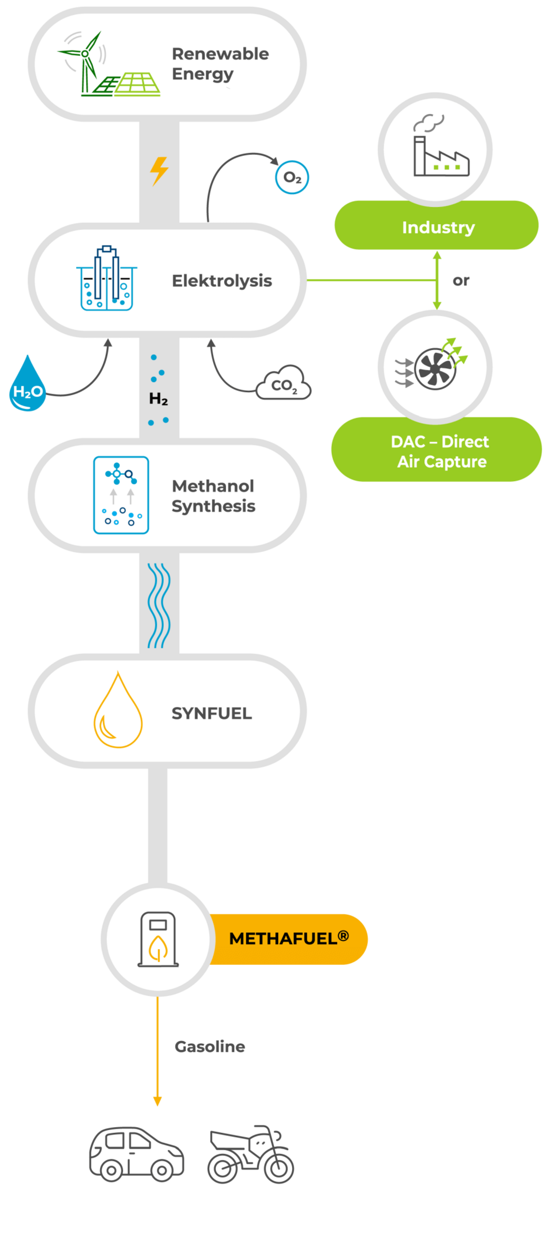 CAC Synfuel process chain