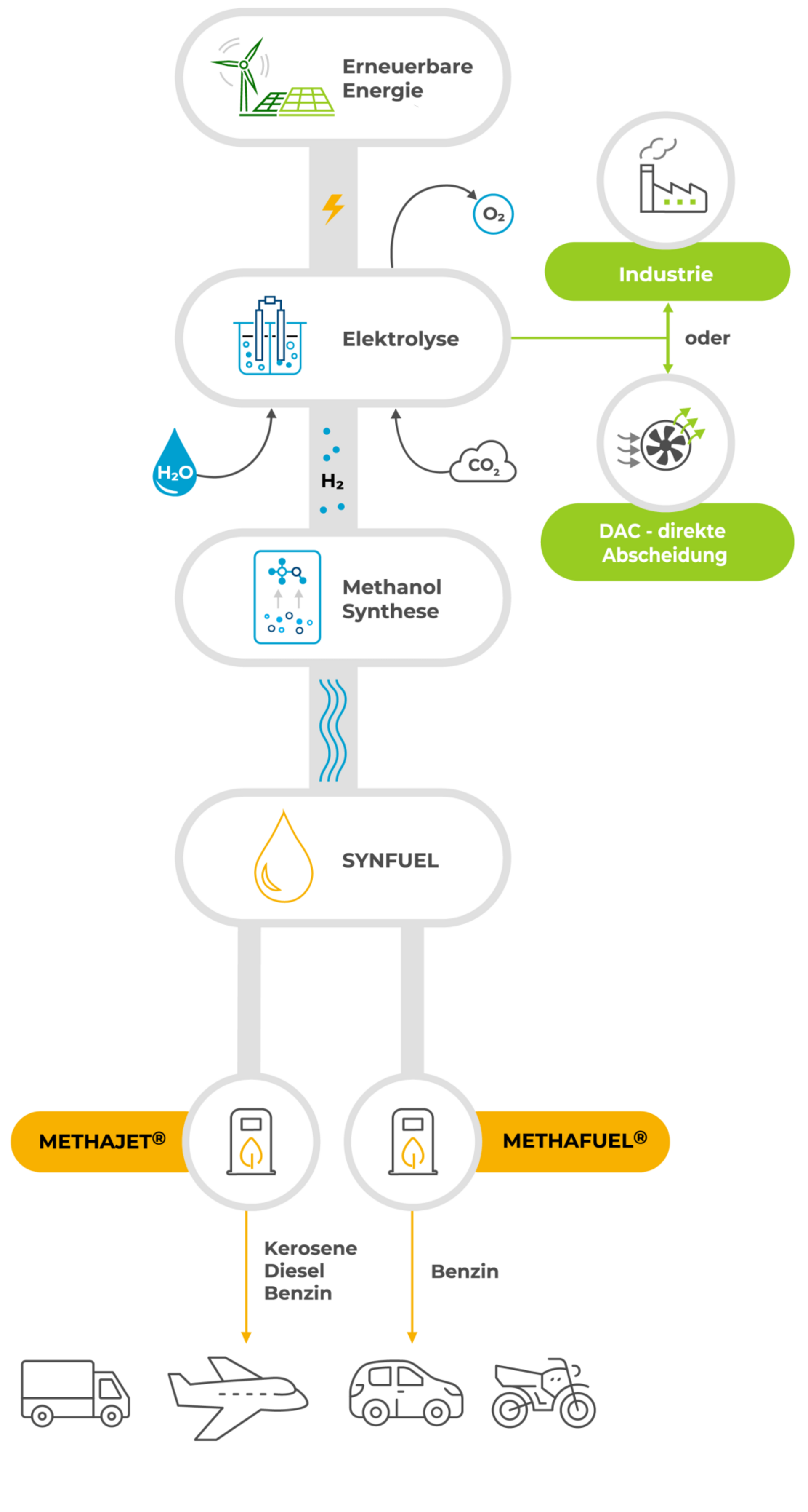 CAC Synfuel Prozesskette