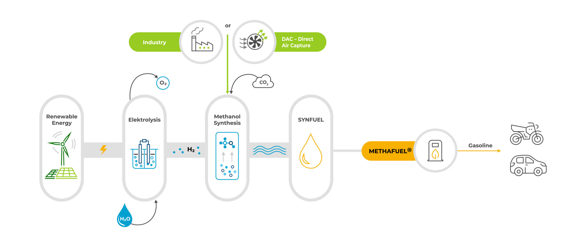 CAC Synfuel process chain
