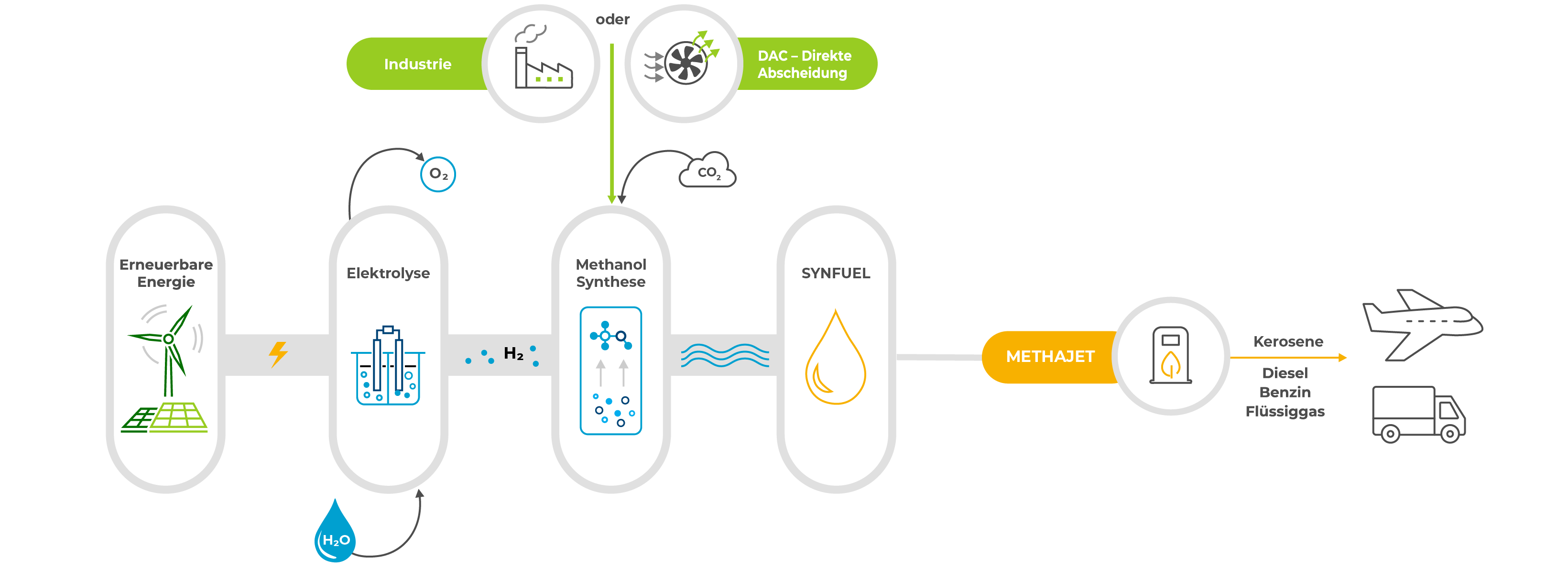 CAC Synfuel Prozesskette